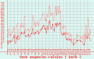 Courbe de la force du vent pour Autun (71)