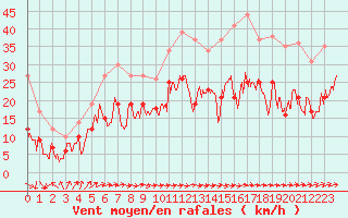 Courbe de la force du vent pour Rodez (12)