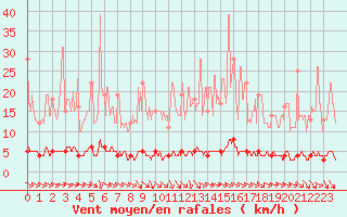 Courbe de la force du vent pour Chteau-Chinon (58)