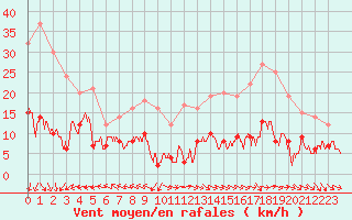 Courbe de la force du vent pour Mont du Chat (73)
