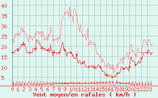 Courbe de la force du vent pour Le Talut - Belle-Ile (56)