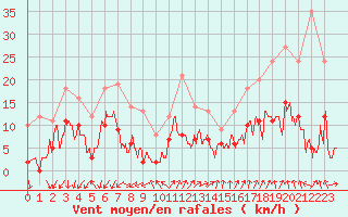 Courbe de la force du vent pour Embrun (05)