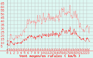 Courbe de la force du vent pour Cap de la Hve (76)