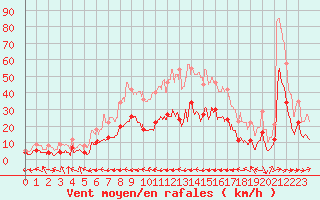 Courbe de la force du vent pour Carcassonne (11)