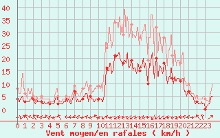 Courbe de la force du vent pour Guret Saint-Laurent (23)
