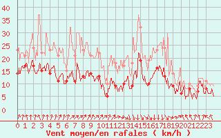 Courbe de la force du vent pour Saint-Etienne (42)
