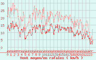 Courbe de la force du vent pour Cherbourg (50)