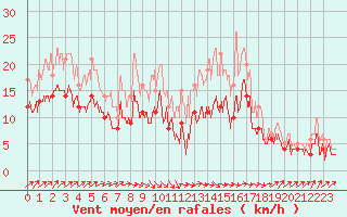Courbe de la force du vent pour Chteaudun (28)