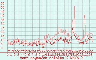 Courbe de la force du vent pour Strasbourg (67)