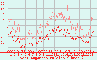 Courbe de la force du vent pour Aulnois-sous-Laon (02)