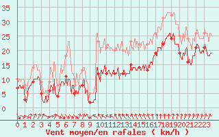 Courbe de la force du vent pour Cap Sagro (2B)