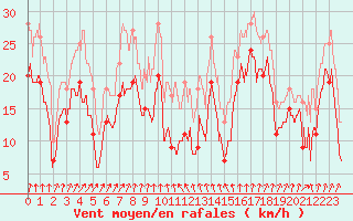 Courbe de la force du vent pour Cap Sagro (2B)