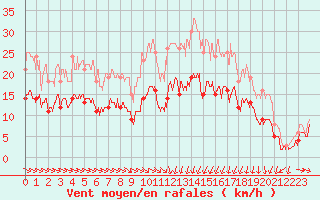 Courbe de la force du vent pour Cherbourg (50)