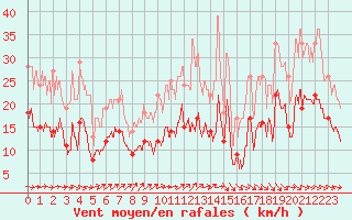 Courbe de la force du vent pour Dinard (35)