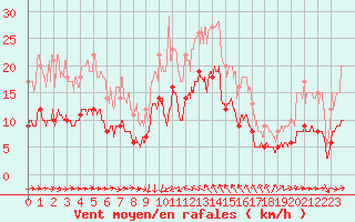 Courbe de la force du vent pour Solenzara - Base arienne (2B)