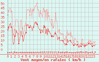 Courbe de la force du vent pour Aurillac (15)