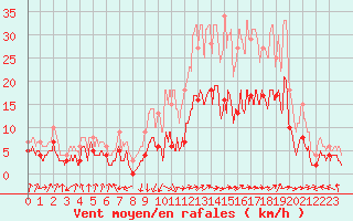 Courbe de la force du vent pour Alpuech (12)