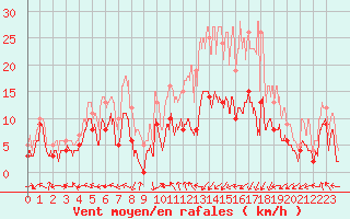 Courbe de la force du vent pour Pau (64)