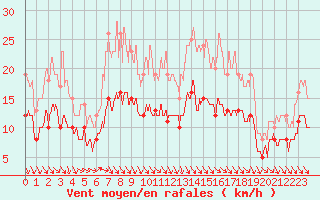 Courbe de la force du vent pour Bergerac (24)