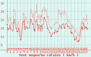 Courbe de la force du vent pour Ouessant (29)