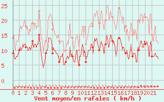 Courbe de la force du vent pour Lunegarde (46)