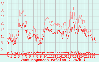 Courbe de la force du vent pour Calais / Marck (62)