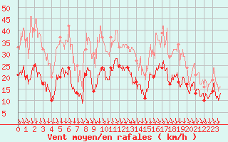 Courbe de la force du vent pour Grenoble/St-Etienne-St-Geoirs (38)