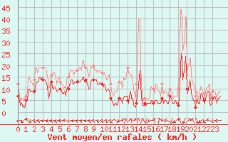 Courbe de la force du vent pour Grenoble/St-Etienne-St-Geoirs (38)