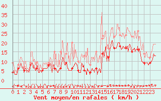 Courbe de la force du vent pour Bordeaux (33)