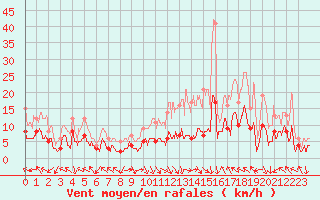 Courbe de la force du vent pour Gourdon (46)