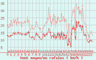 Courbe de la force du vent pour La Roche-sur-Yon (85)