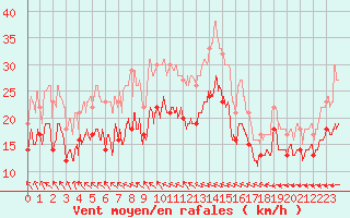 Courbe de la force du vent pour Saint-Quentin (02)