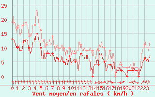 Courbe de la force du vent pour Vichy (03)