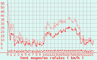 Courbe de la force du vent pour Figari (2A)