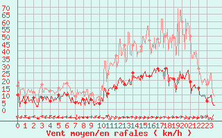 Courbe de la force du vent pour Saint-Auban (26)