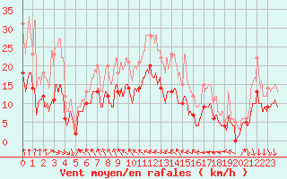 Courbe de la force du vent pour Auxerre-Perrigny (89)