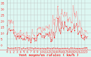 Courbe de la force du vent pour Tarbes (65)