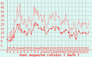 Courbe de la force du vent pour Colmar (68)