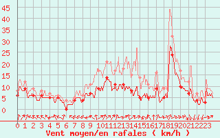 Courbe de la force du vent pour Blois (41)