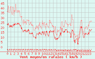 Courbe de la force du vent pour Saint-Dizier (52)