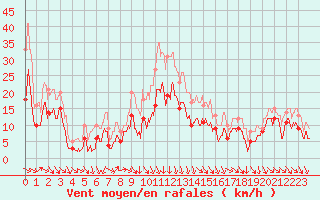 Courbe de la force du vent pour Hyres (83)