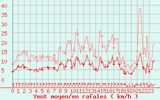 Courbe de la force du vent pour Faycelles (46)