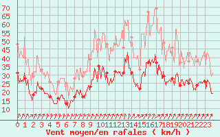 Courbe de la force du vent pour Alenon (61)