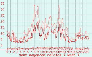 Courbe de la force du vent pour Annecy (74)