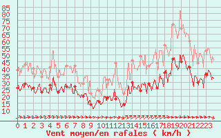 Courbe de la force du vent pour Rodez (12)