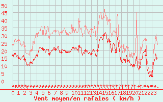 Courbe de la force du vent pour Pointe de Chassiron (17)