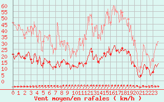 Courbe de la force du vent pour Paris - Montsouris (75)