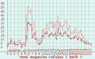 Courbe de la force du vent pour Paray-le-Monial - St-Yan (71)