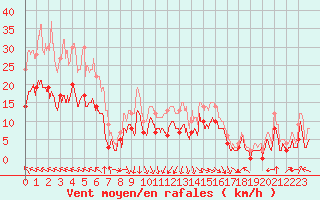 Courbe de la force du vent pour Avignon (84)