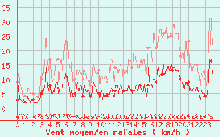 Courbe de la force du vent pour Epinal (88)